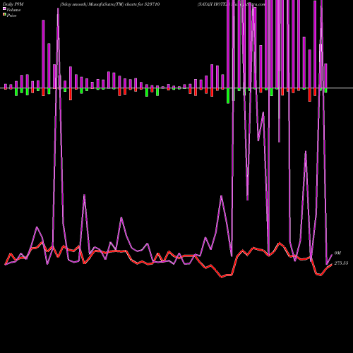 PVM Price Volume Measure charts SAYAJI HOTEL 523710 share BSE Stock Exchange 
