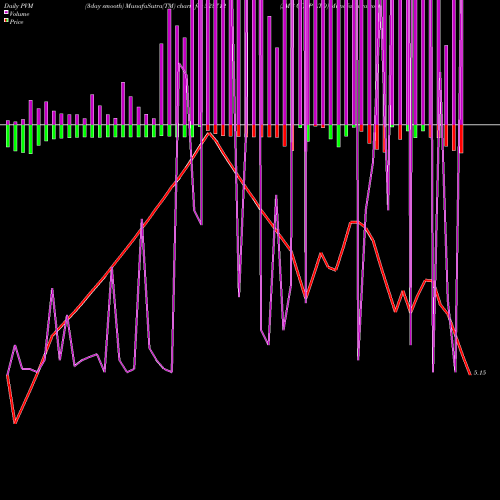 PVM Price Volume Measure charts JMG CORP LTD 523712 share BSE Stock Exchange 