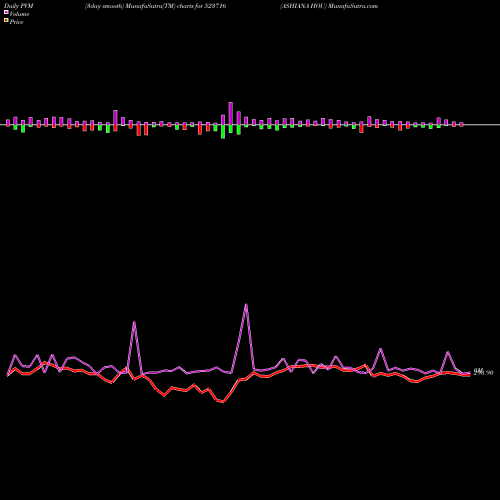 PVM Price Volume Measure charts ASHIANA HOU 523716 share BSE Stock Exchange 