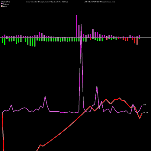 PVM Price Volume Measure charts SVAM SOFTWAR 523722 share BSE Stock Exchange 