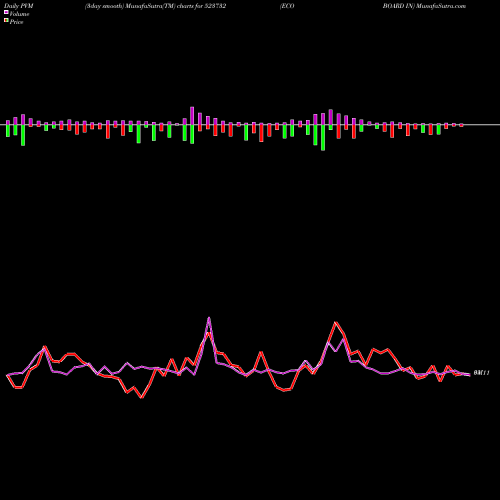 PVM Price Volume Measure charts ECO BOARD IN 523732 share BSE Stock Exchange 