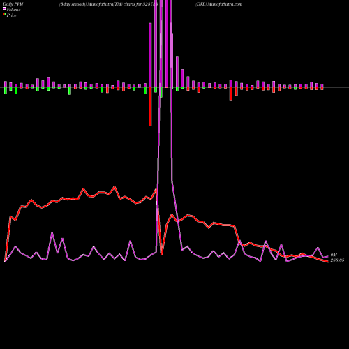 PVM Price Volume Measure charts DVL 523736 share BSE Stock Exchange 