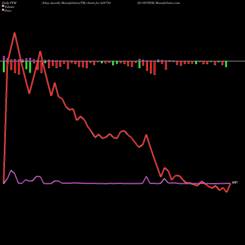 PVM Price Volume Measure charts IO SYSTEM 523752 share BSE Stock Exchange 