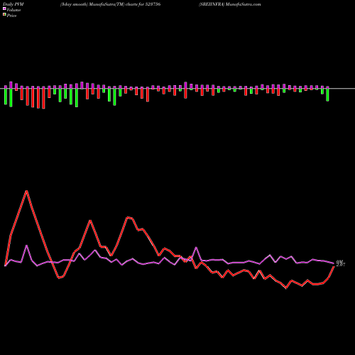 PVM Price Volume Measure charts SREIINFRA 523756 share BSE Stock Exchange 