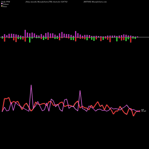 PVM Price Volume Measure charts MITSHI 523782 share BSE Stock Exchange 