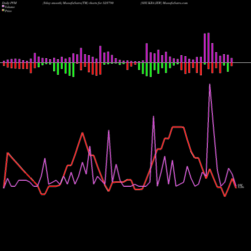 PVM Price Volume Measure charts SHUKRA JEW 523790 share BSE Stock Exchange 