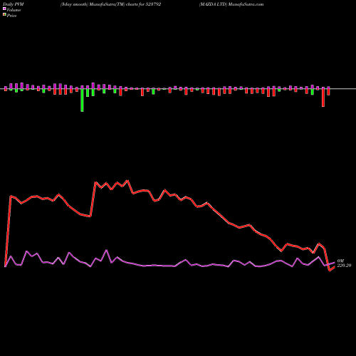 PVM Price Volume Measure charts MAZDA LTD 523792 share BSE Stock Exchange 