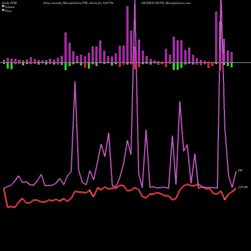 PVM Price Volume Measure charts VICEROY HOTE 523796 share BSE Stock Exchange 