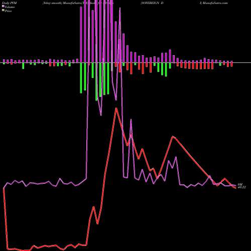 PVM Price Volume Measure charts SOVEREIGN DI 523826 share BSE Stock Exchange 