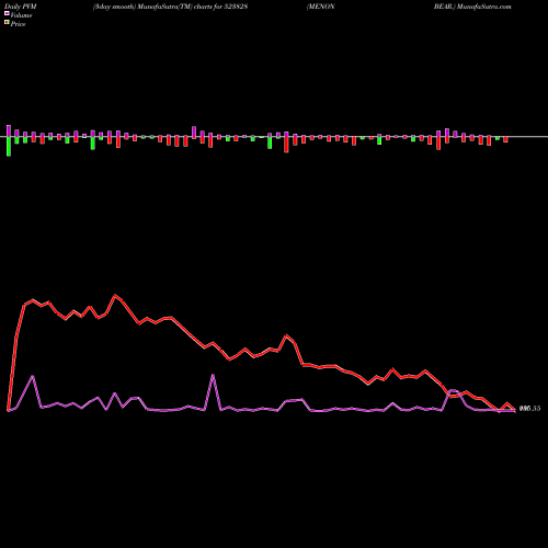 PVM Price Volume Measure charts MENON BEAR. 523828 share BSE Stock Exchange 