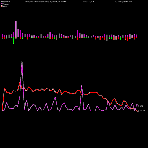 PVM Price Volume Measure charts INN.TECH.PAC 523840 share BSE Stock Exchange 