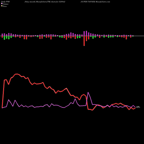 PVM Price Volume Measure charts SUPER TANNER 523842 share BSE Stock Exchange 