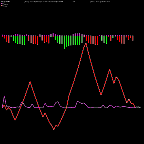 PVM Price Volume Measure charts PIFL 523862 share BSE Stock Exchange 