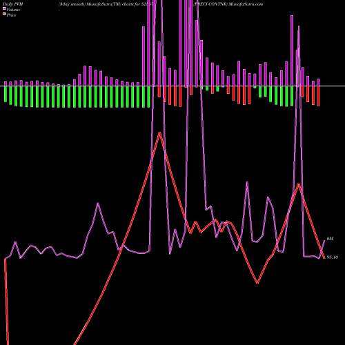PVM Price Volume Measure charts PRECI CONTNR 523874 share BSE Stock Exchange 