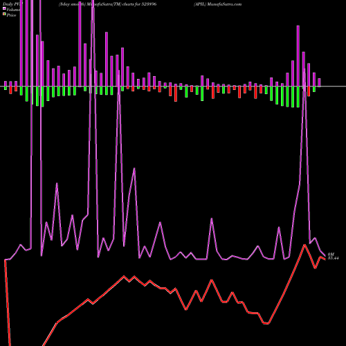 PVM Price Volume Measure charts APIL 523896 share BSE Stock Exchange 