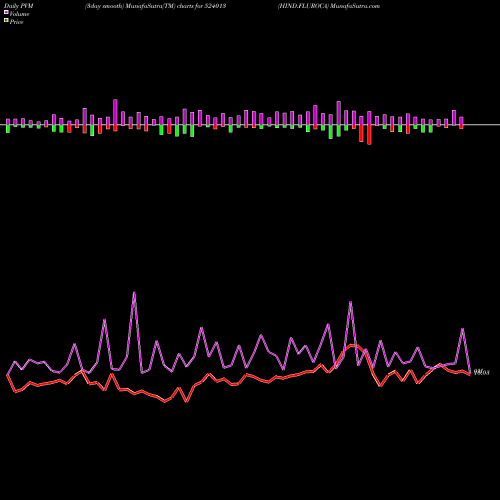 PVM Price Volume Measure charts HIND.FLUROCA 524013 share BSE Stock Exchange 
