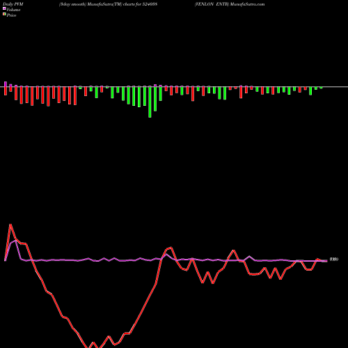 PVM Price Volume Measure charts VENLON ENTR 524038 share BSE Stock Exchange 