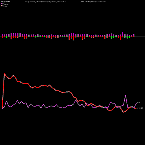 PVM Price Volume Measure charts POLYPLEX 524051 share BSE Stock Exchange 