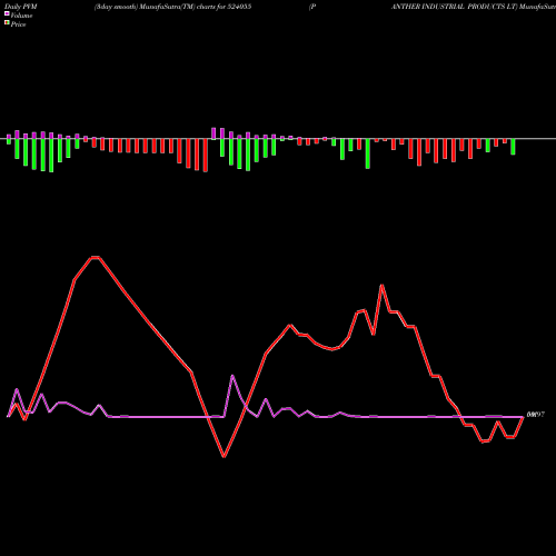 PVM Price Volume Measure charts PANTHER INDUSTRIAL PRODUCTS LT 524055 share BSE Stock Exchange 