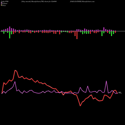 PVM Price Volume Measure charts HAR.LEATHER 524080 share BSE Stock Exchange 