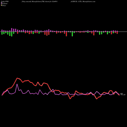 PVM Price Volume Measure charts ACRYCIL LTD. 524091 share BSE Stock Exchange 