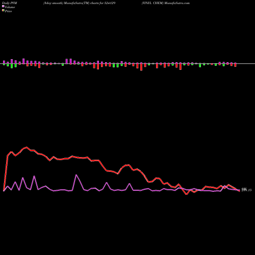 PVM Price Volume Measure charts VINYL CHEM 524129 share BSE Stock Exchange 