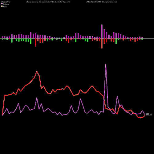 PVM Price Volume Measure charts PEE CEE COSM 524136 share BSE Stock Exchange 