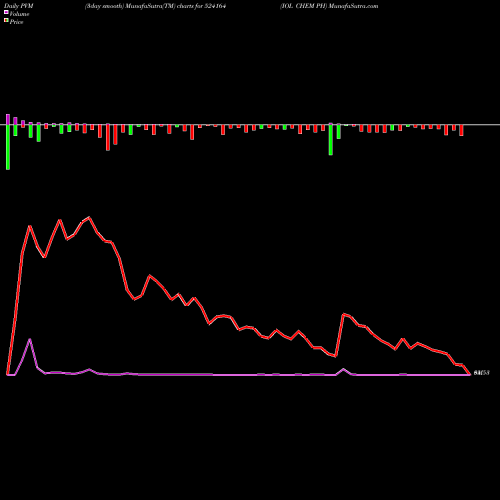 PVM Price Volume Measure charts IOL CHEM PH 524164 share BSE Stock Exchange 