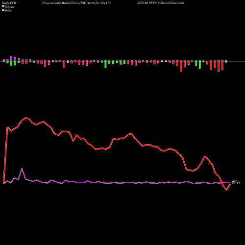 PVM Price Volume Measure charts KESAR PETRO 524174 share BSE Stock Exchange 
