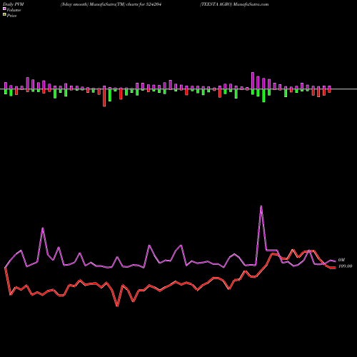 PVM Price Volume Measure charts TEESTA AGRO 524204 share BSE Stock Exchange 