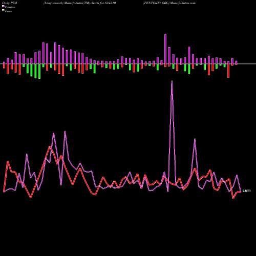 PVM Price Volume Measure charts PENTOKEY ORG 524210 share BSE Stock Exchange 