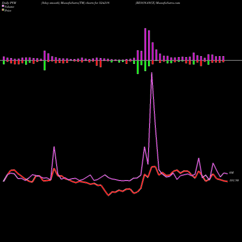 PVM Price Volume Measure charts RESONANCE 524218 share BSE Stock Exchange 