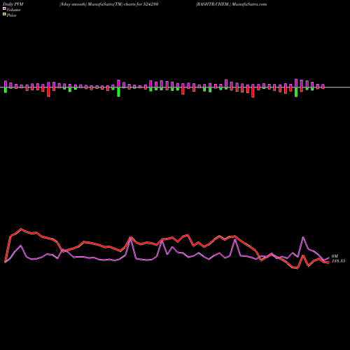PVM Price Volume Measure charts RASHTR.CHEM. 524230 share BSE Stock Exchange 