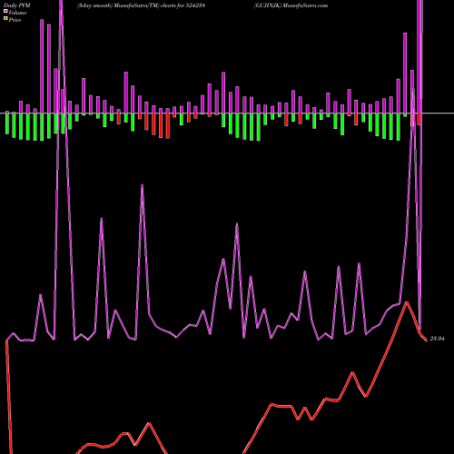 PVM Price Volume Measure charts GUJINJK 524238 share BSE Stock Exchange 