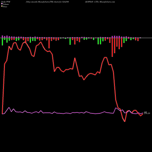 PVM Price Volume Measure charts KOPRAN LTD. 524280 share BSE Stock Exchange 