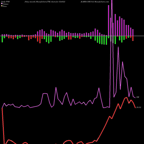 PVM Price Volume Measure charts KABRA DRUGS 524322 share BSE Stock Exchange 