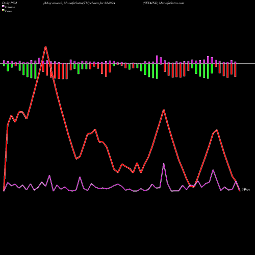 PVM Price Volume Measure charts SEYAIND 524324 share BSE Stock Exchange 