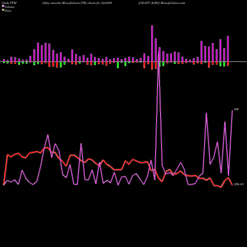 PVM Price Volume Measure charts JAYANT AGRO 524330 share BSE Stock Exchange 