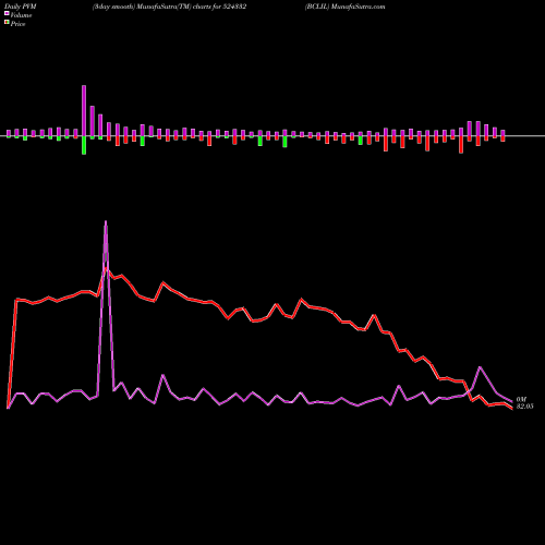 PVM Price Volume Measure charts BCLIL 524332 share BSE Stock Exchange 