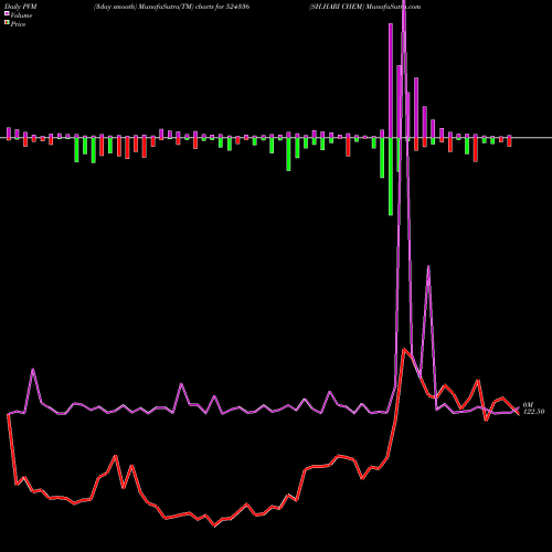 PVM Price Volume Measure charts SH.HARI CHEM 524336 share BSE Stock Exchange 