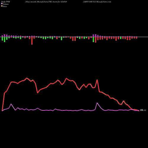 PVM Price Volume Measure charts AARTI DRUGS 524348 share BSE Stock Exchange 