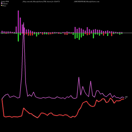 PVM Price Volume Measure charts ORCHIDPHAR 524372 share BSE Stock Exchange 