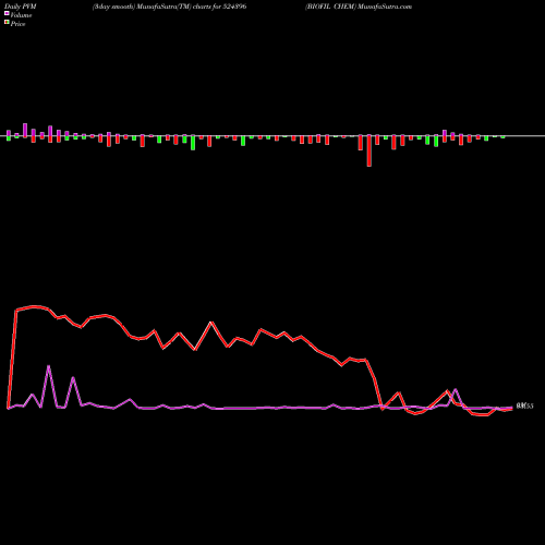 PVM Price Volume Measure charts BIOFIL CHEM 524396 share BSE Stock Exchange 