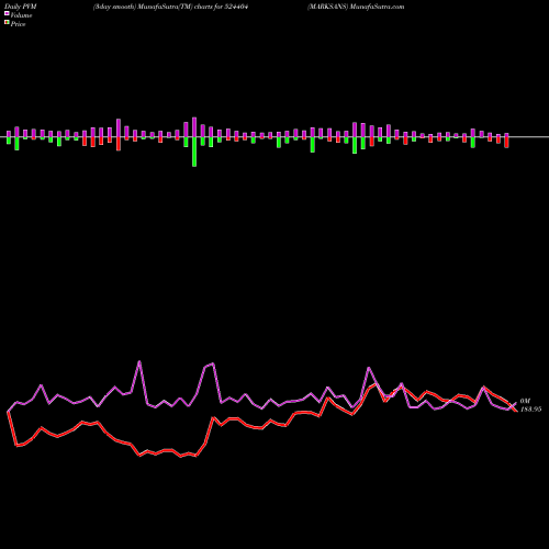 PVM Price Volume Measure charts MARKSANS 524404 share BSE Stock Exchange 