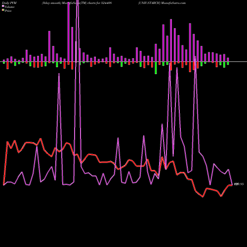 PVM Price Volume Measure charts UNIV.STARCH 524408 share BSE Stock Exchange 