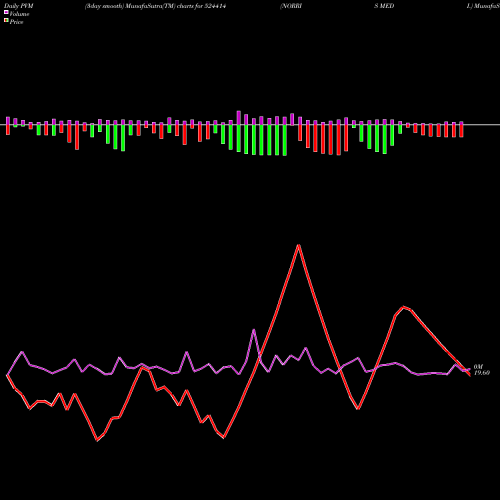 PVM Price Volume Measure charts NORRIS MEDI. 524414 share BSE Stock Exchange 