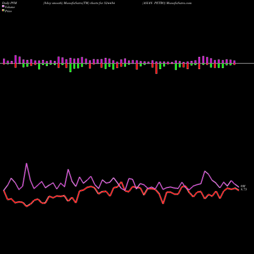 PVM Price Volume Measure charts ASIAN PETRO 524434 share BSE Stock Exchange 
