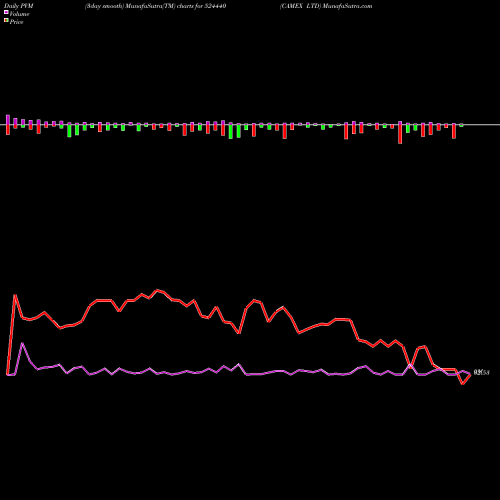 PVM Price Volume Measure charts CAMEX LTD 524440 share BSE Stock Exchange 