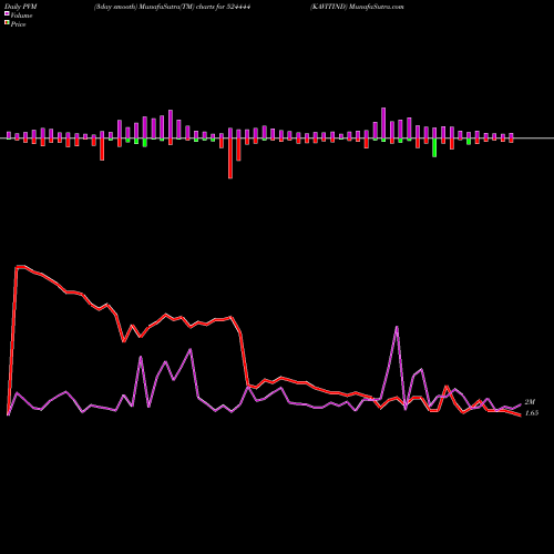 PVM Price Volume Measure charts KAVITIND 524444 share BSE Stock Exchange 