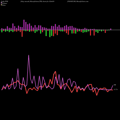 PVM Price Volume Measure charts INDOEURO 524458 share BSE Stock Exchange 